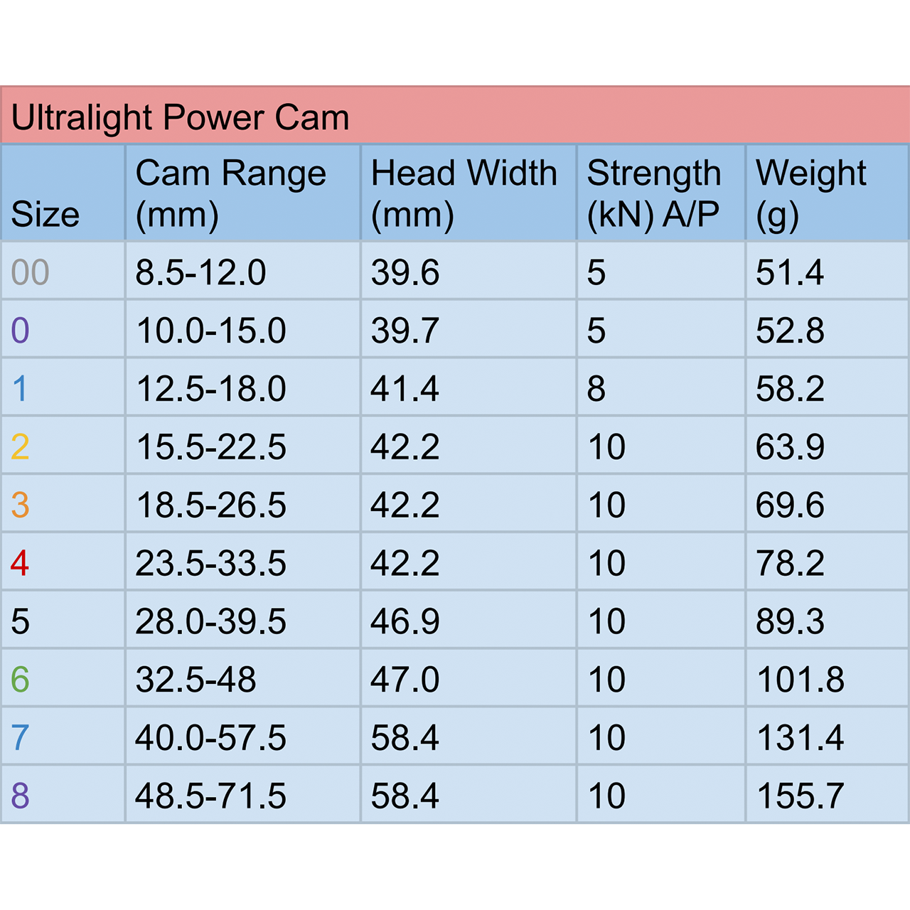 Ultralight Power Cams