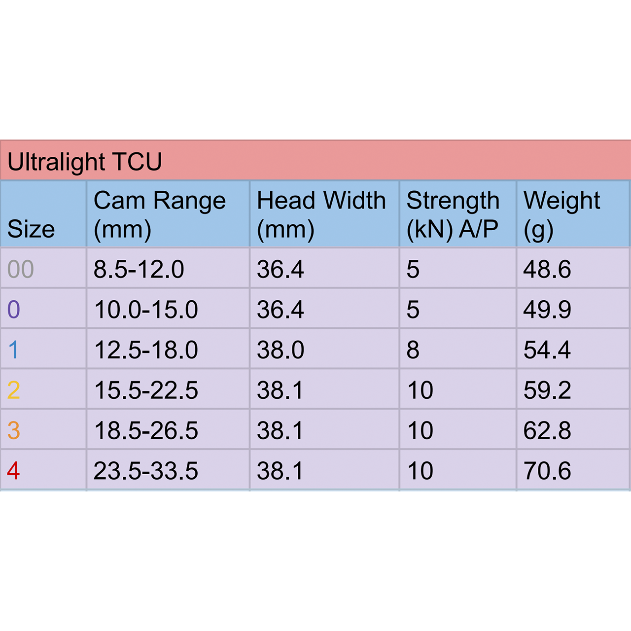 Ultralight TCUs