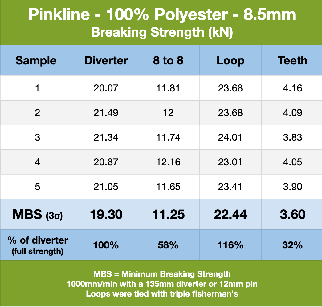 Pink Line 8.5mm Caving Rope