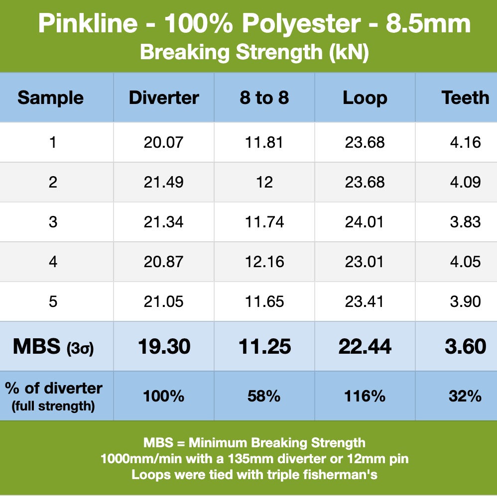 Pink Line 8.5mm Caving Rope
