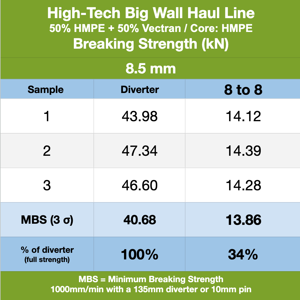 High-Tech Big Wall Haul Line